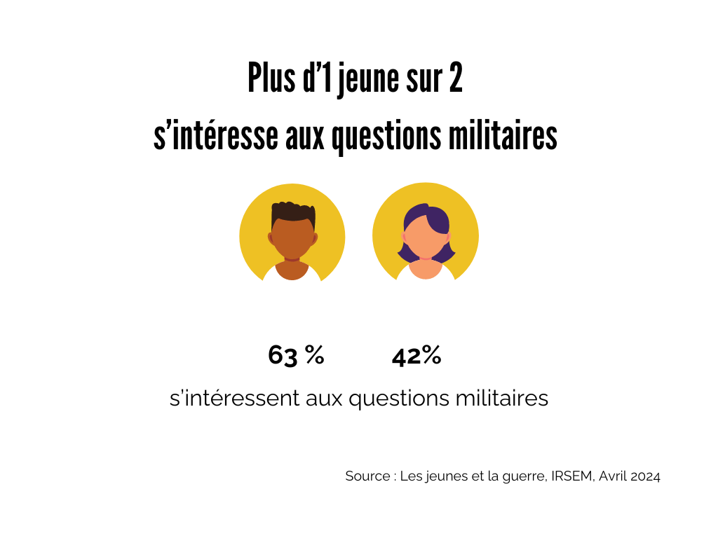 1 jeune sur 2 s'intéresse aux questions militaires